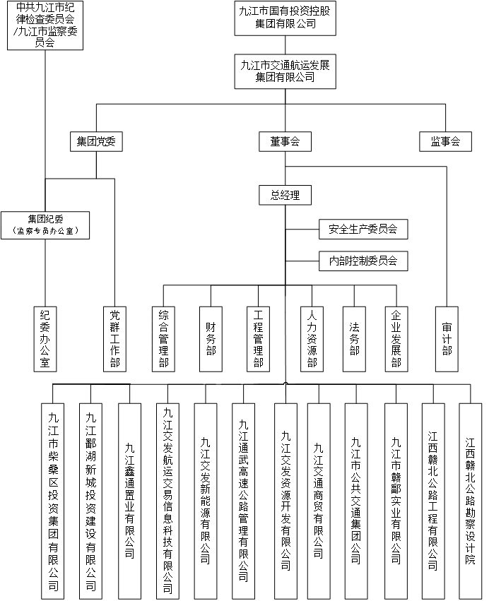 交发集团组织架构.jpg